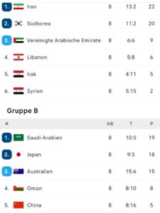 WM 2022: In Asien fallen wichtige Entscheidungen.