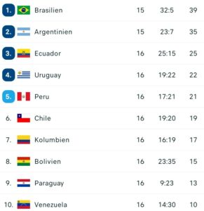 WM 2022: Die Ausgangslage in Südamerika.