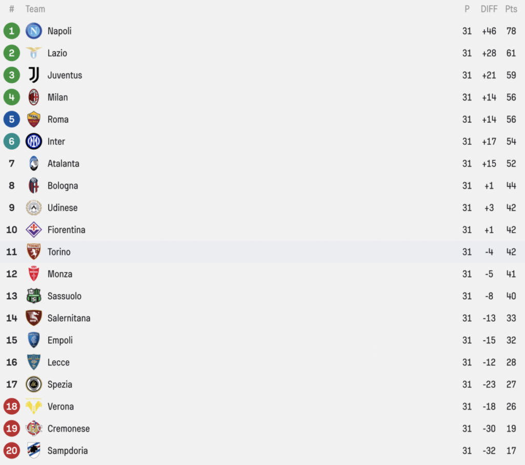 Die Tabelle der Serie A
