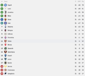 Die Tabelle der Serie A