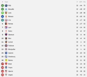 Die Tabelle der Ligue 1