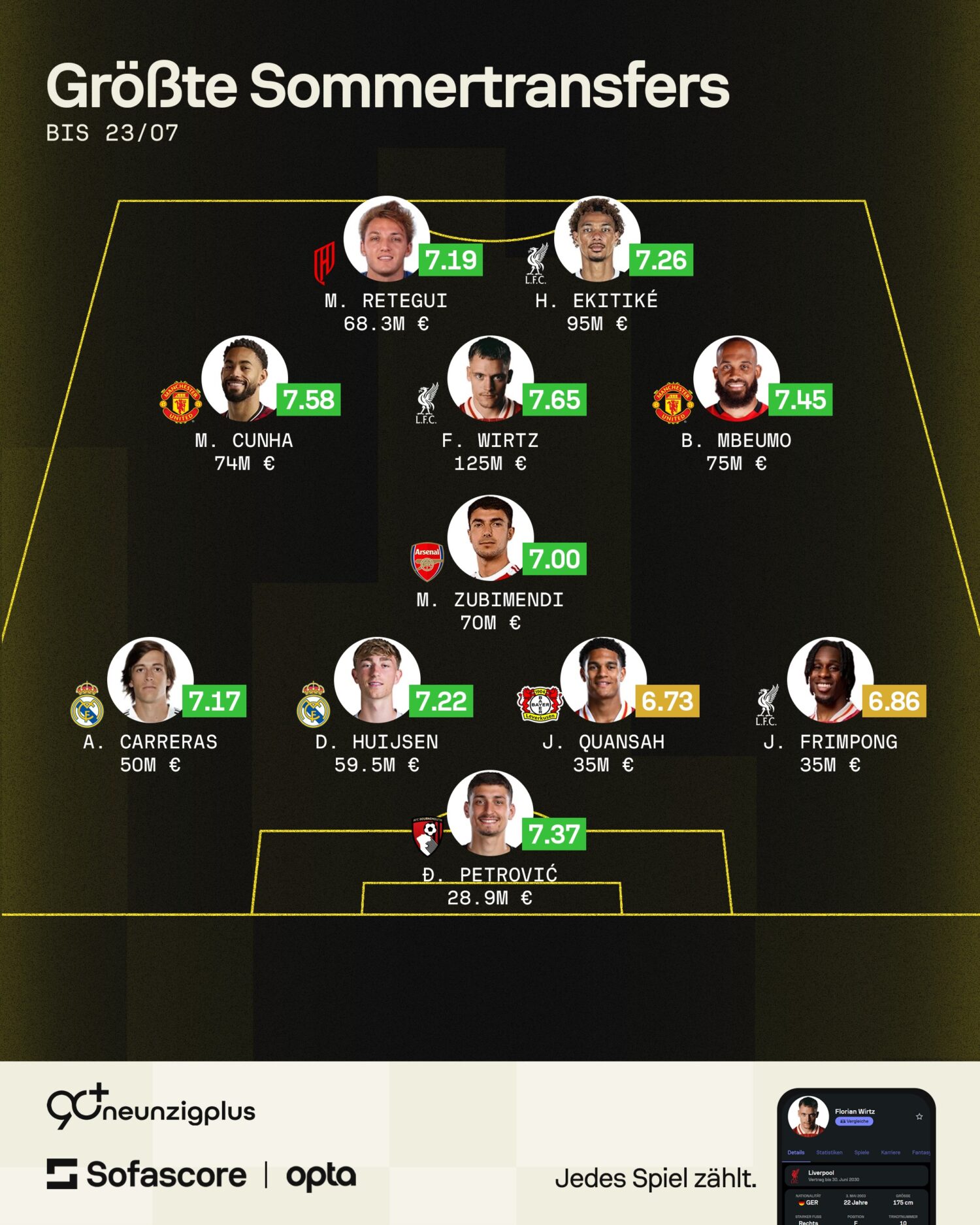 Teuerste Sommertransfers