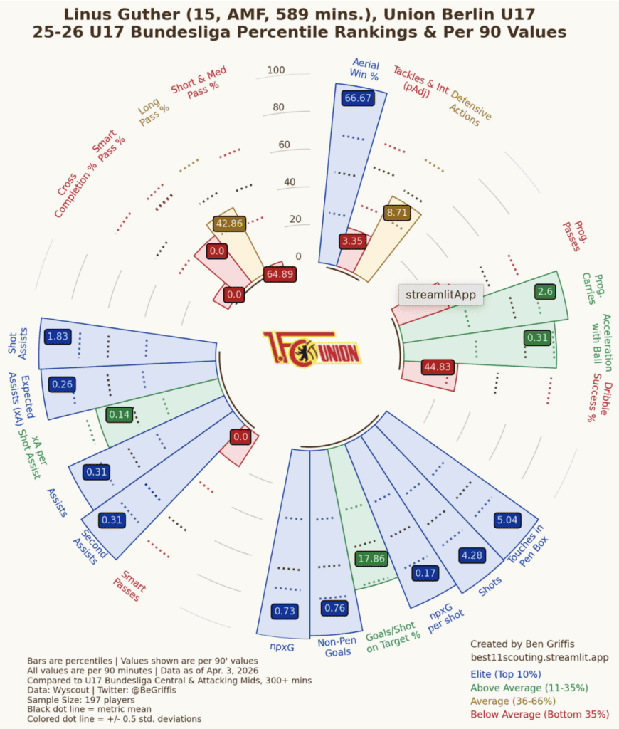 Linus Güther Player Radar